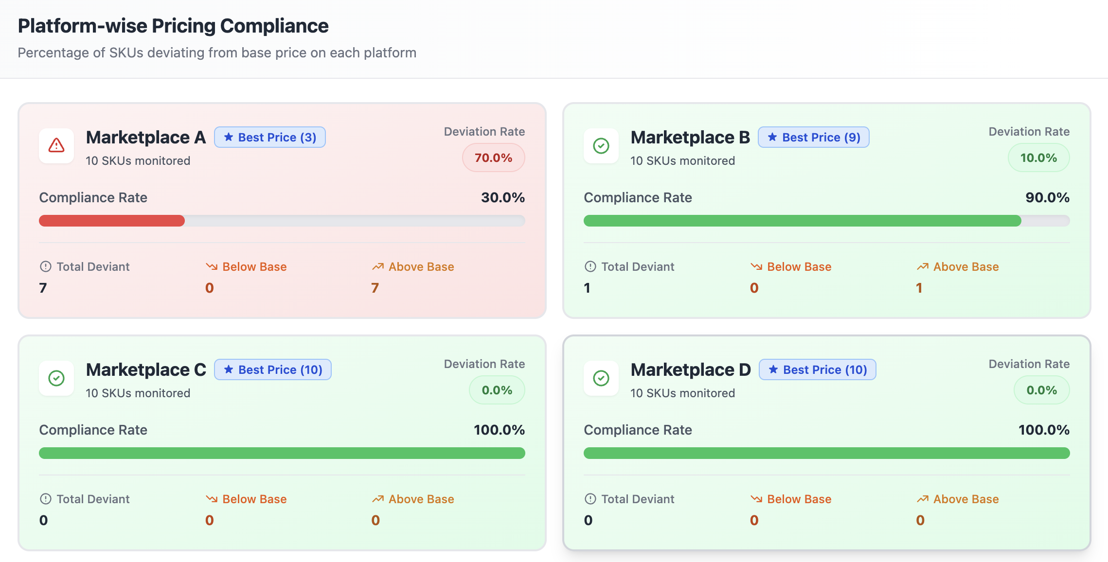 Compliance dashboard overview