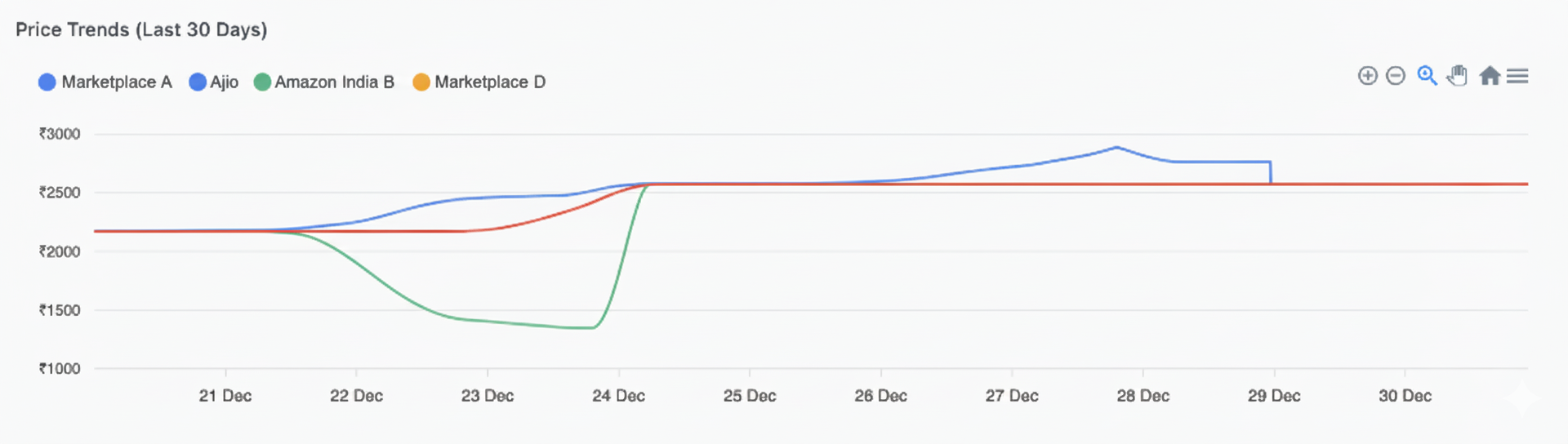 Pricing intelligence analytics